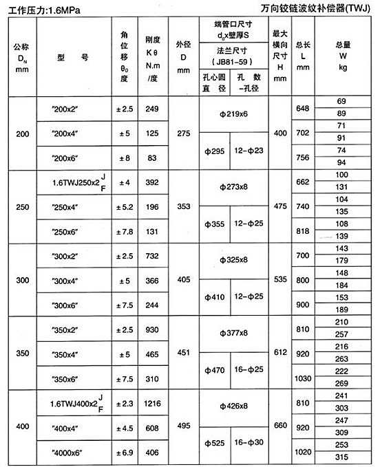 萬向鉸鏈波紋補償器（TWJ）產品參數(shù)二